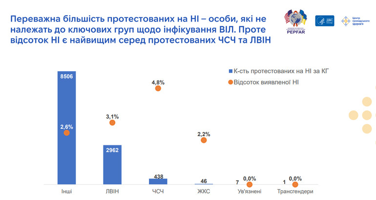 Ключові групи інфікування ВІЛ