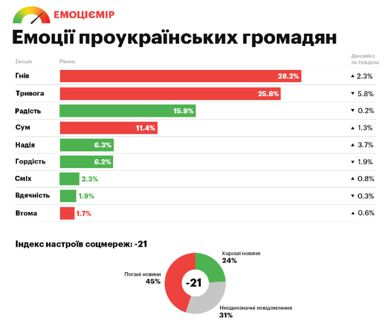 Настрої серед українців у соцмережах