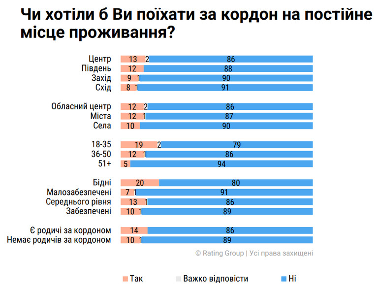 Хто з українців хоче емігрувати