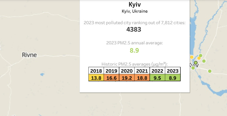 The situation with pollution in Kyiv in 2018-2023