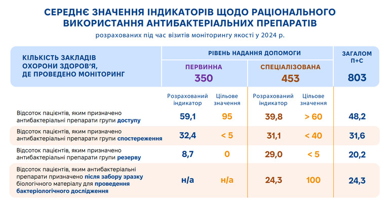 Чи дотримуються в Україні стандартів застосування антибіотиків