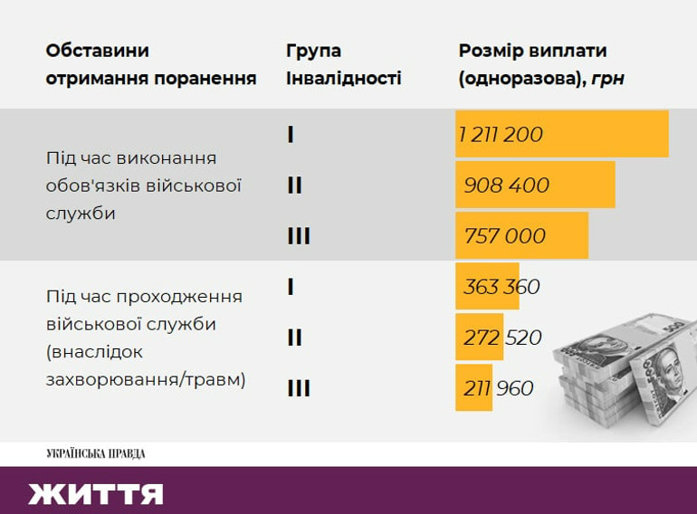У цьому випадку можна отримати одноразову грошову допомогу
