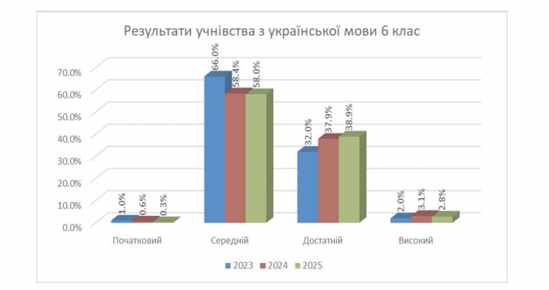 Рівень знань шестикласників з української мови