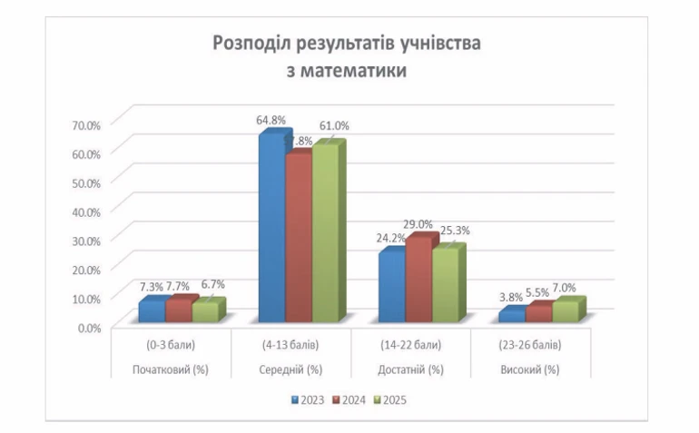 Наскільки шестикласники знають математику