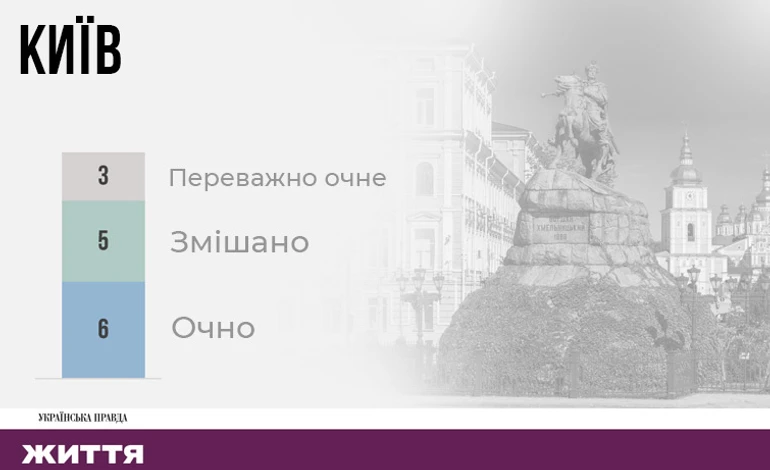 У Києві більшість закладів працює очно