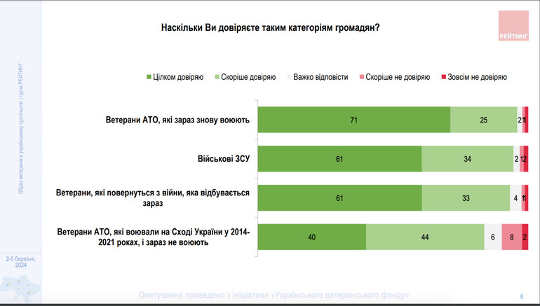 Довіра до ЗСУ і ветеранів