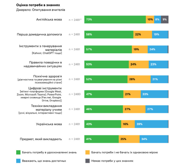 Потреби вчителів у покращенні знань