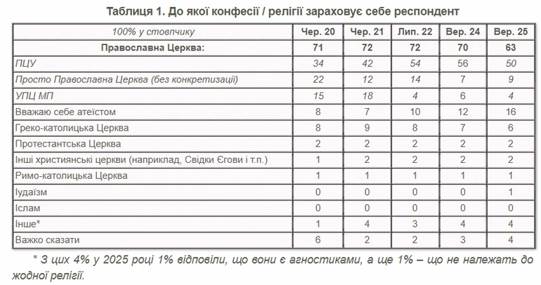 Релігійність українців
