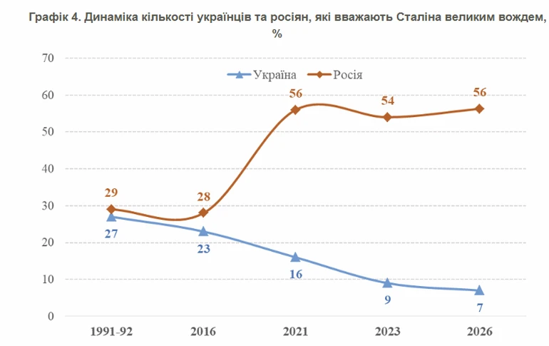 Ставлення до Сталіна серед українців і росіян
