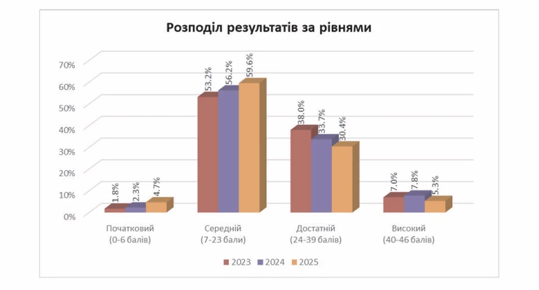 Рівень знань восьмикласників з математики