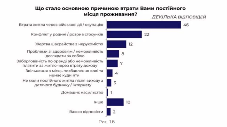 Причини втрати житла безпритульних
