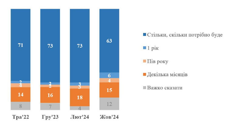 63% готові терпіти війну скільки, стільки це буде потрібно