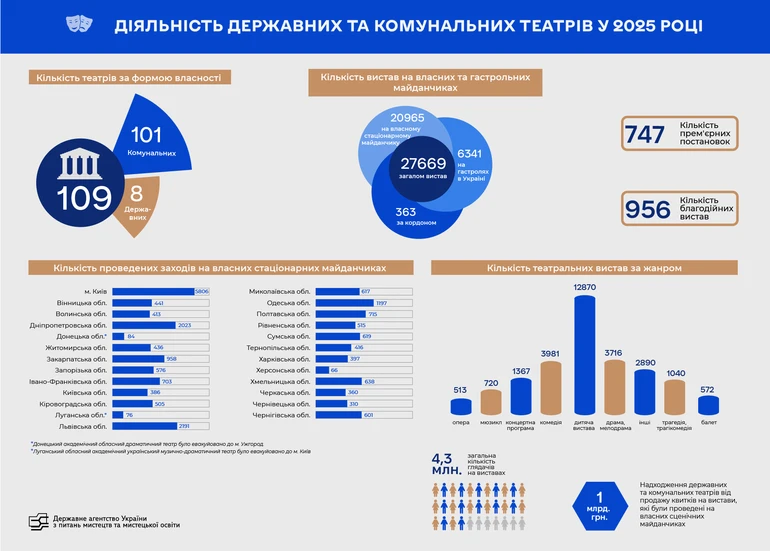 Статистика роботи театрів у 2025 році