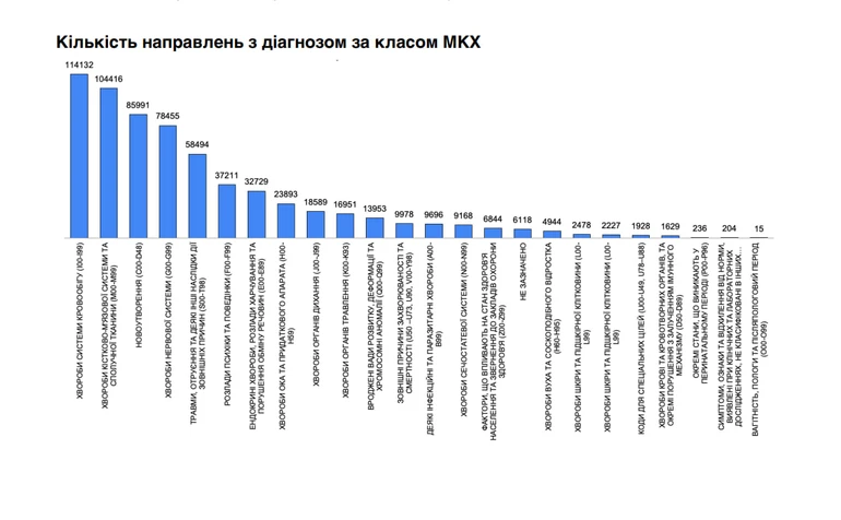 Кількість направлень у розподілі за діагнозами