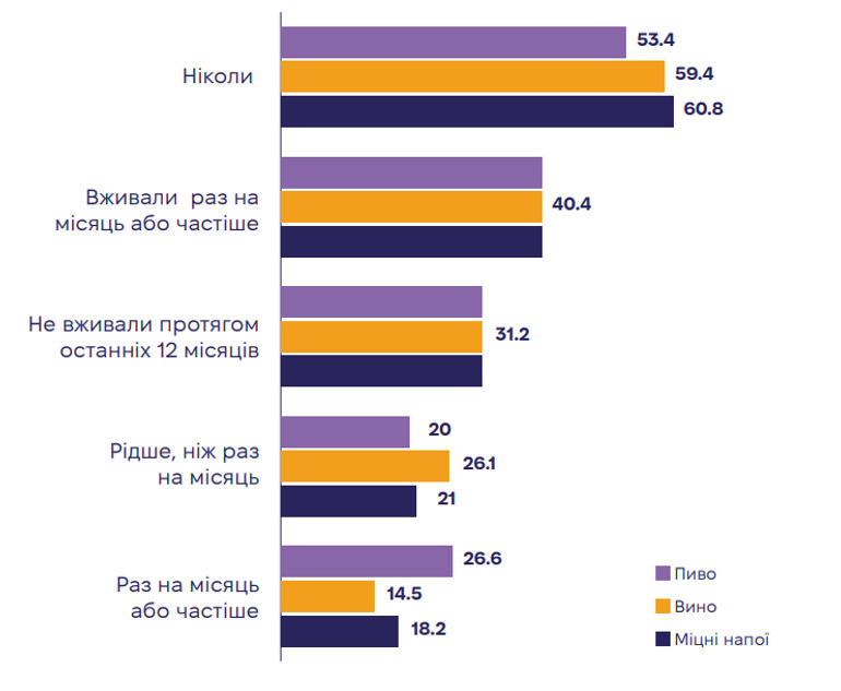 Відповіді опитаних про частоту вживання алкоголю