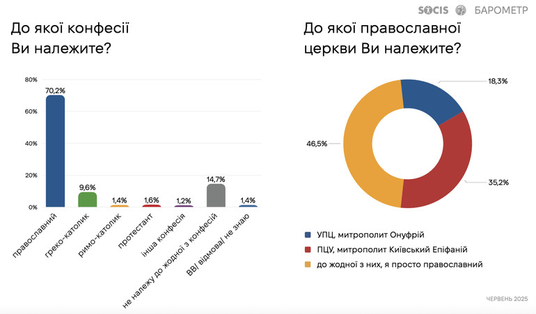 Приналежність українців до різних конфесій