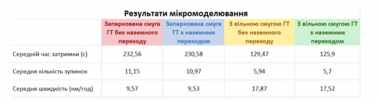 Моделювання змін у русі транспорту через перехід