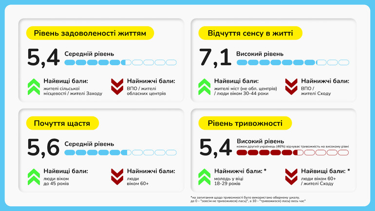 Добробут українців