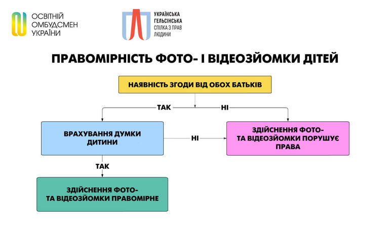Чи можна школам фотографувати дітей