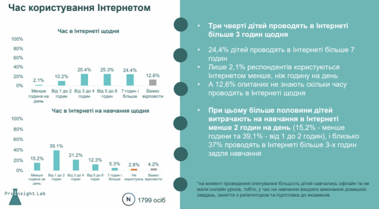 Скільки підлітки користуються інтернетом