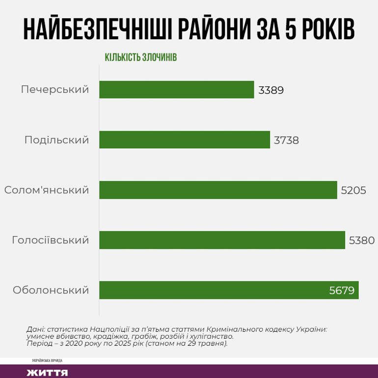 Найбезпечніші райони Києва