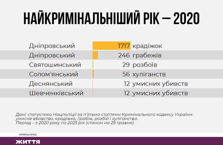 Найбільш кримінальний рік у Києві