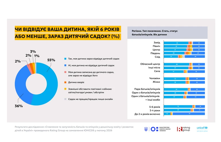 Кількість опитаних - 2500 респондентів