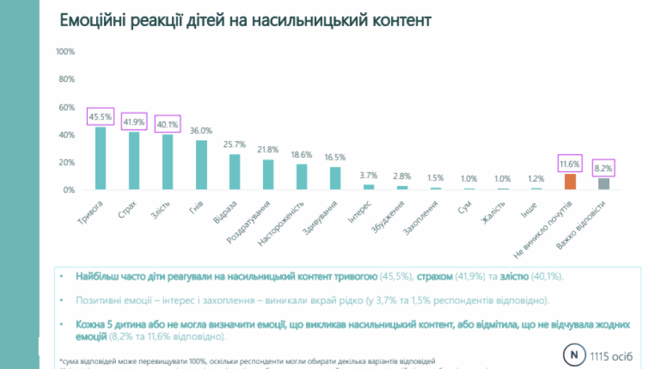 Опитування про дітей в інтернеті