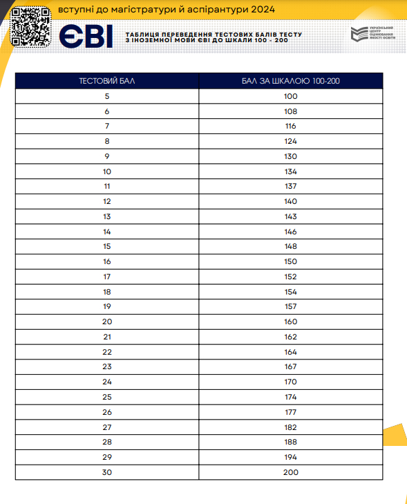 Таблиця переведення тестових балів ЄВІ за шкалою 100-200