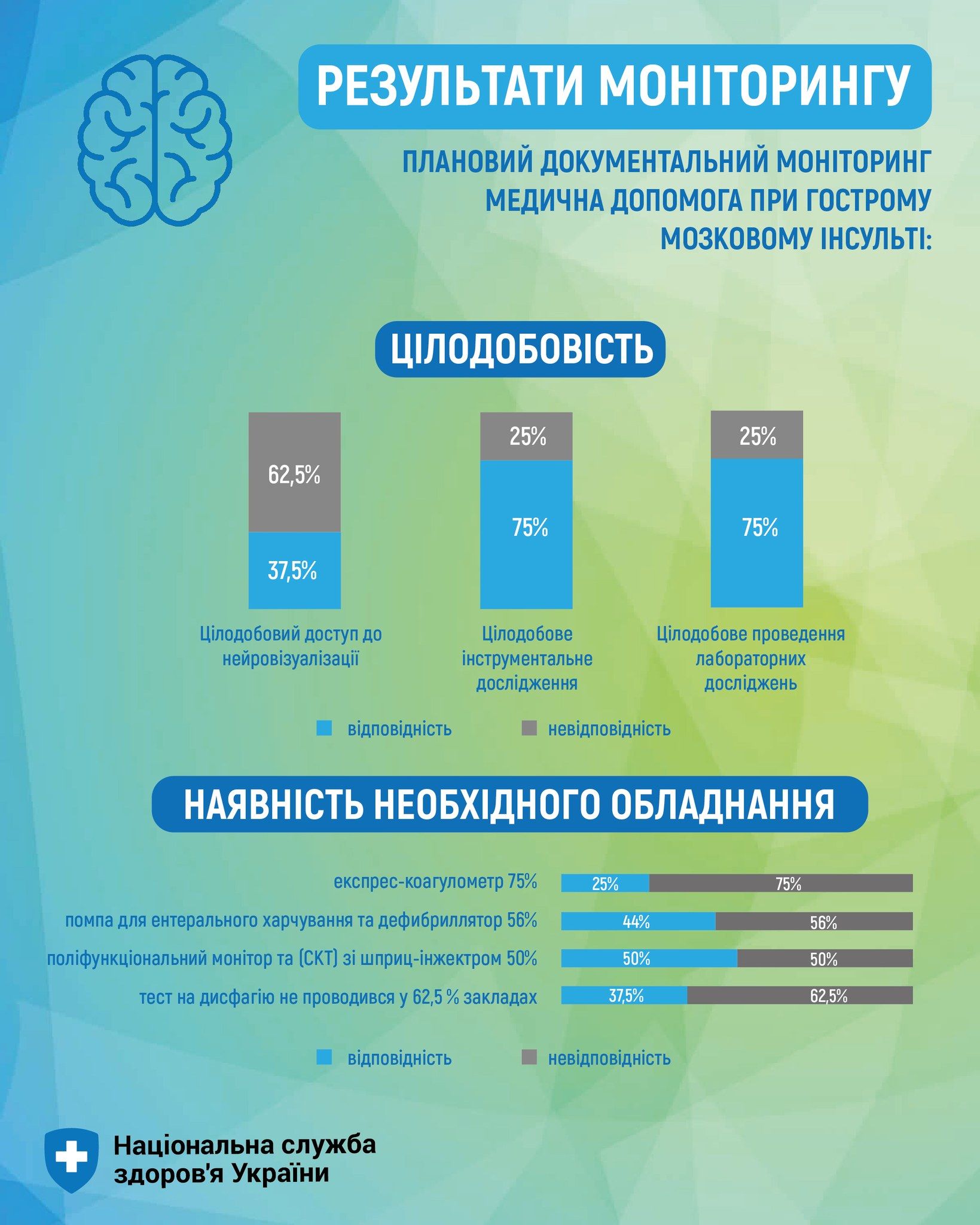 Результати моніторингу НСЗУ