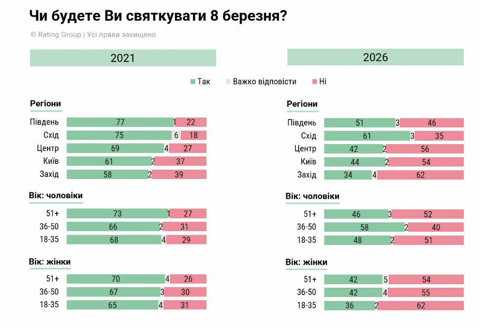 Зміни у ставленні до 8 березня за роки
