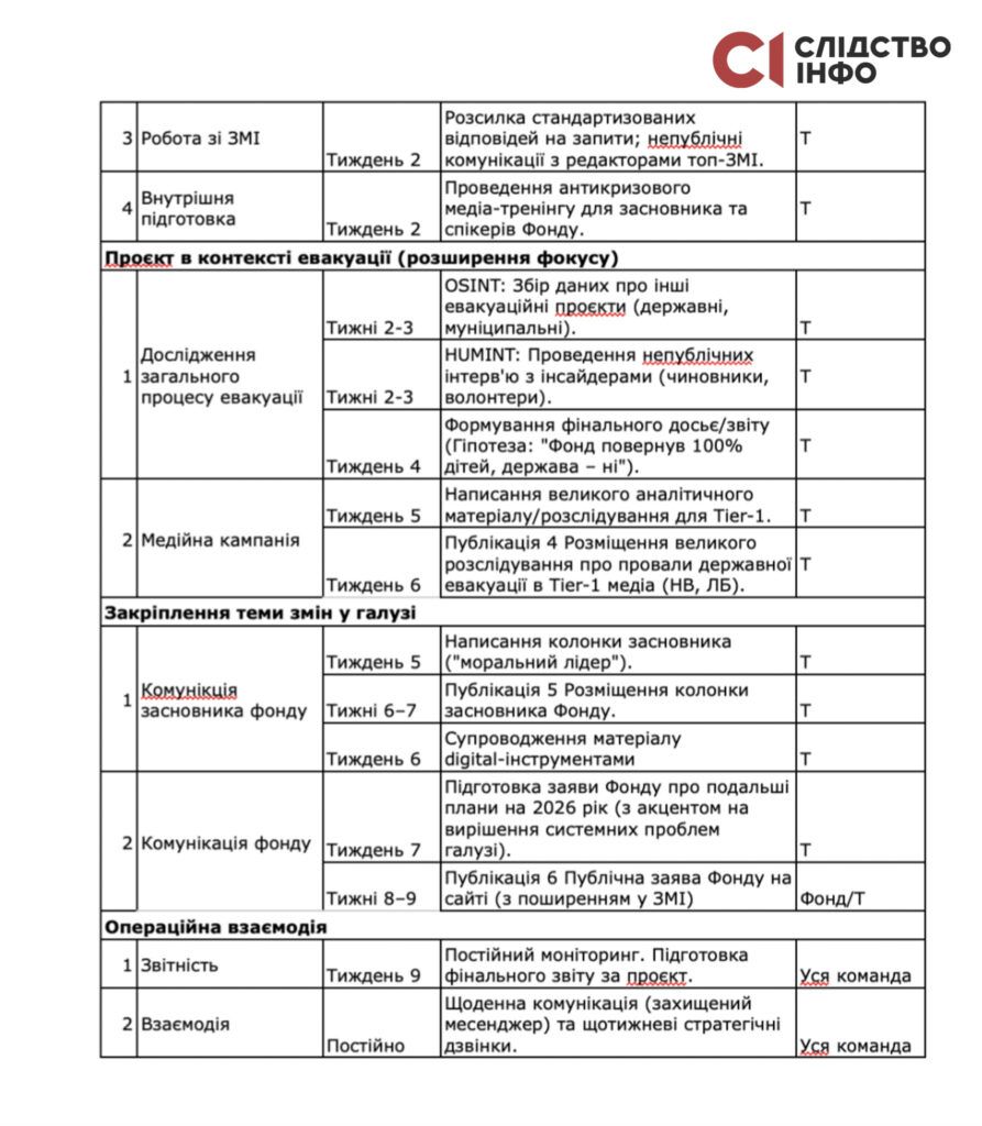 "План дій" благодійного фонду