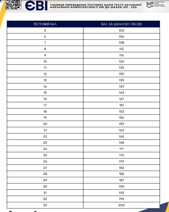 Таблиця переведення тестових балів ЄВІ за шкалою 100-200