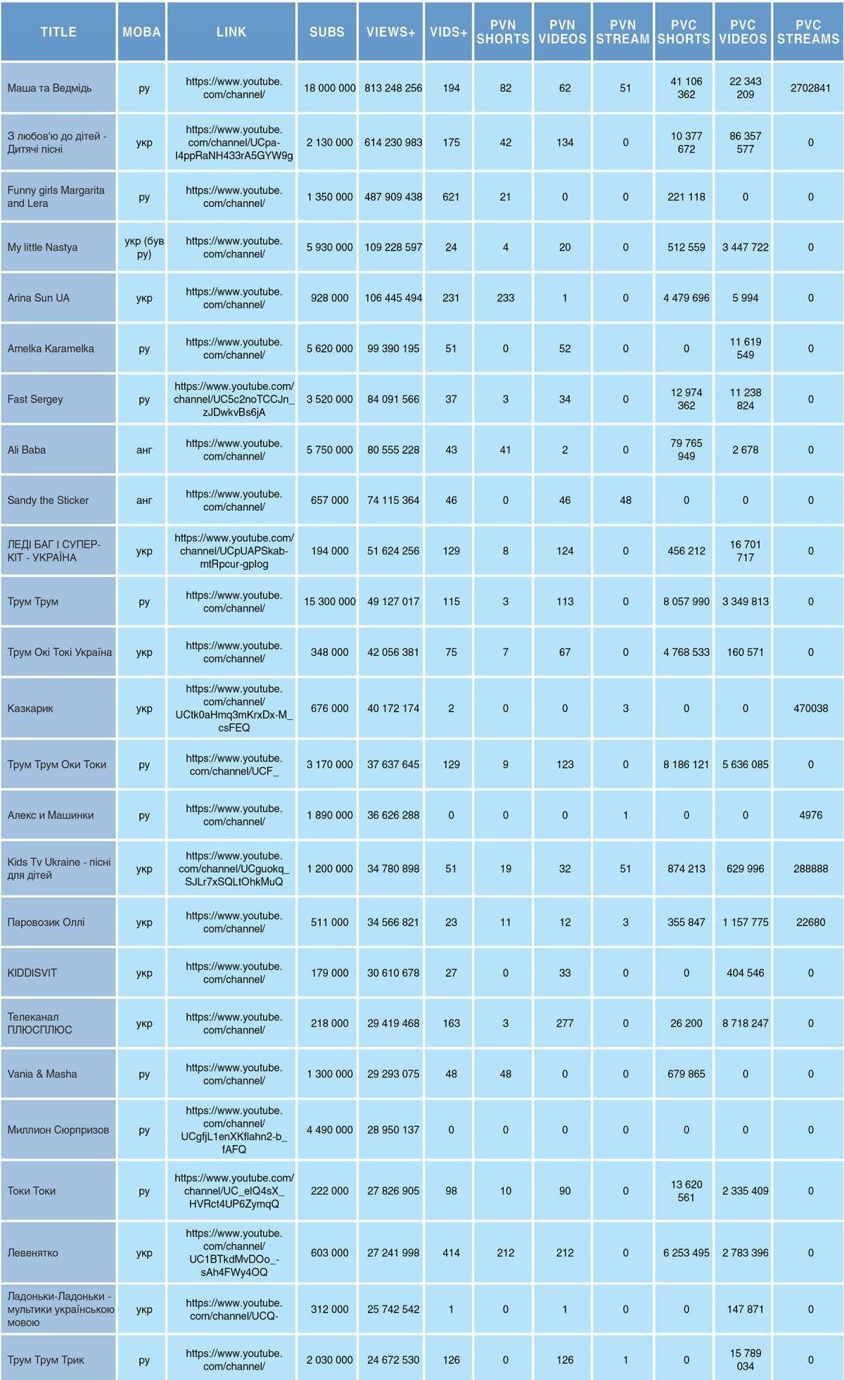 Перелік популярних каналів на YouTube серед дітей