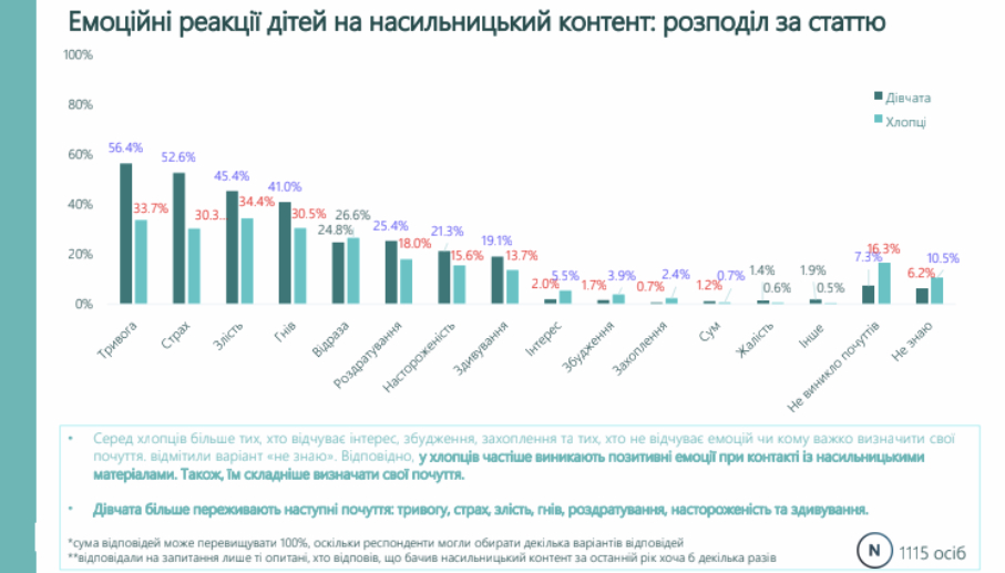 Реакція дітей на насильницький контент