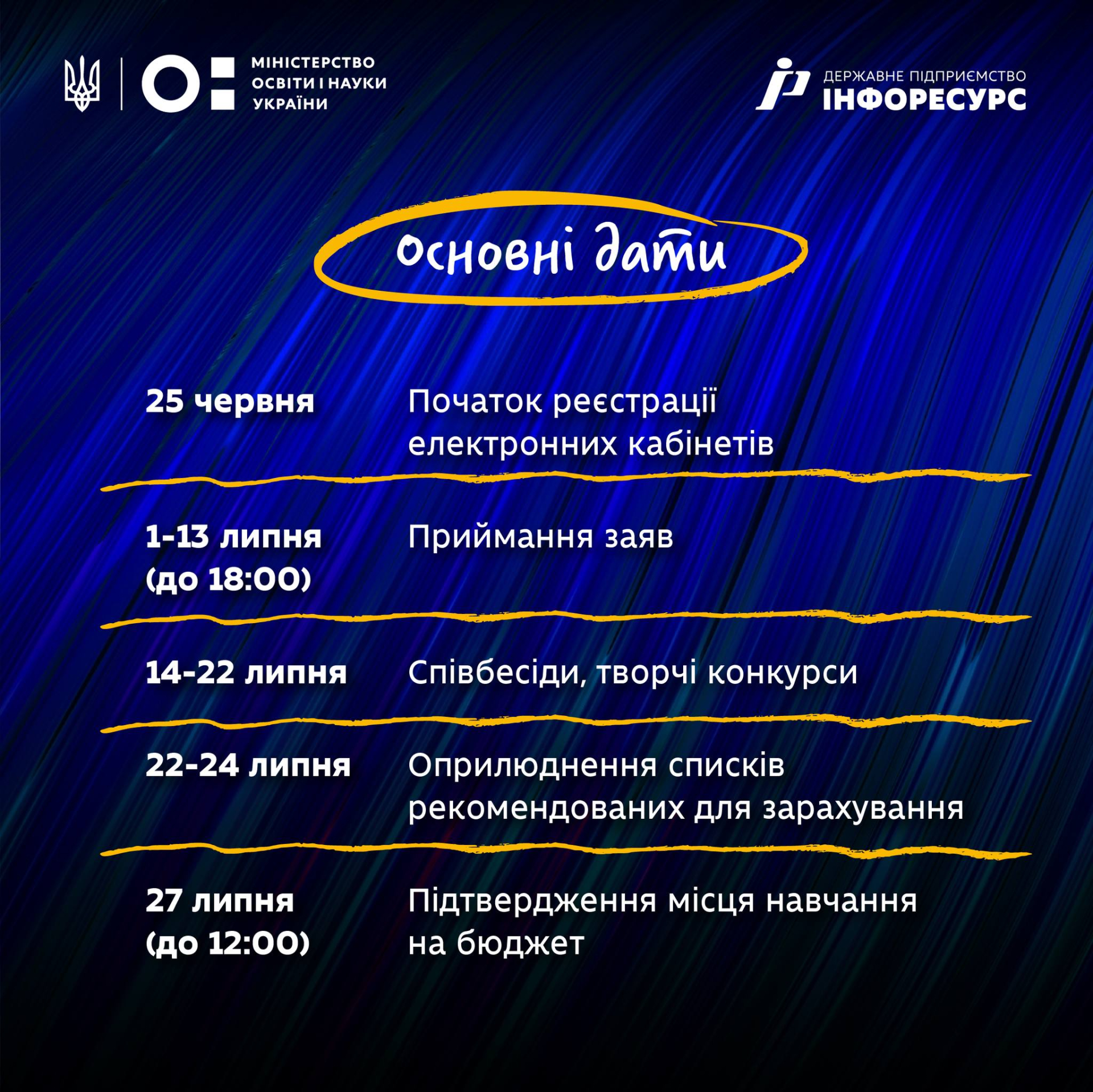 Основні дати вступу до профтехів і коледжів