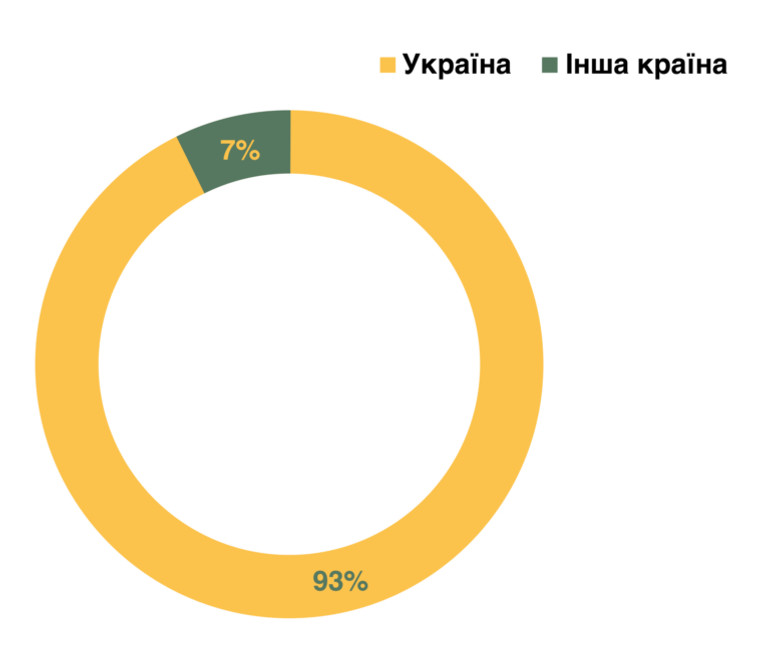 Відповіді на запитання Країна проживання (країна, у якій живете більшу частину року)