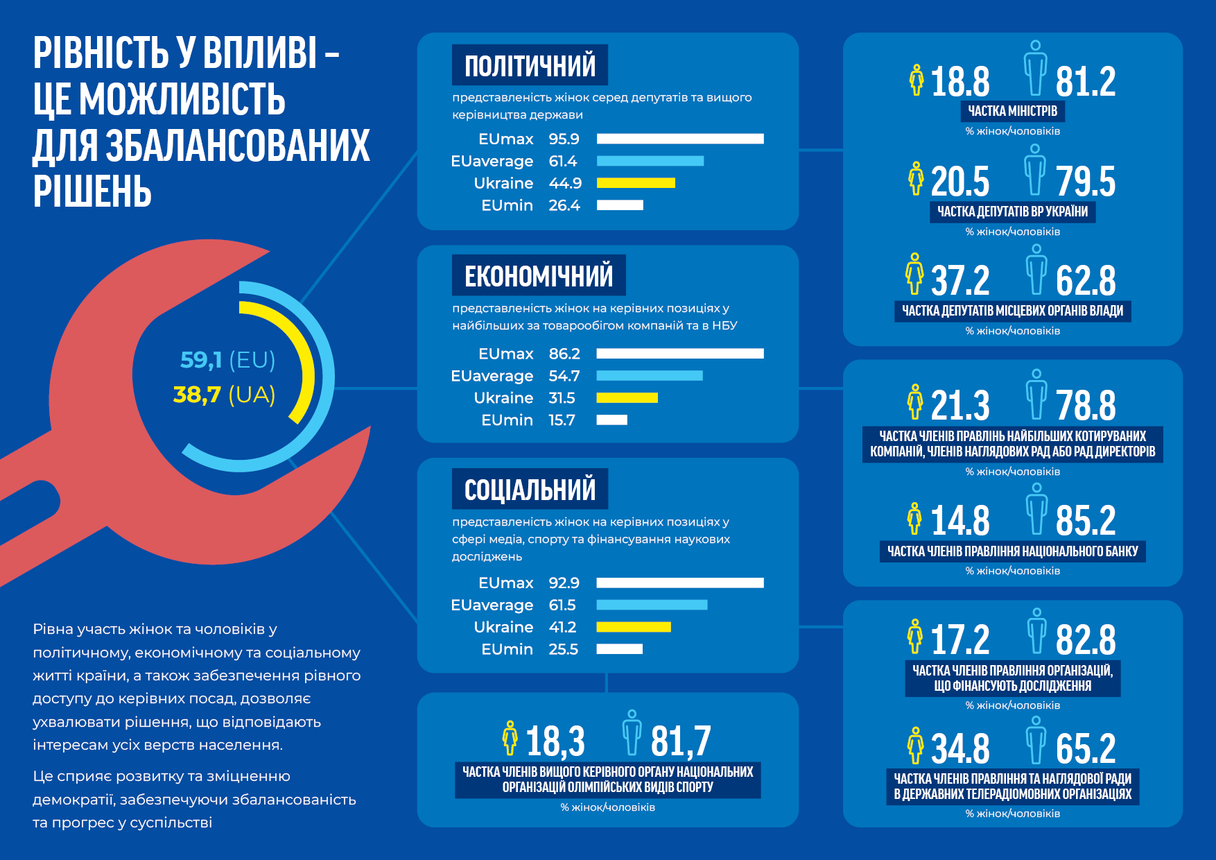 Показники гендерної рівності в Україні