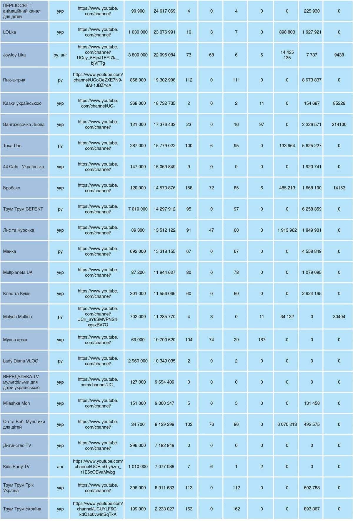 Найпопулярніші дитячі канали