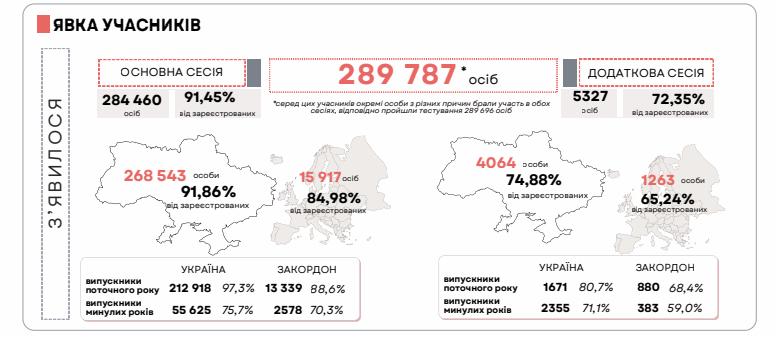 Явка на НМТ у 2025 році