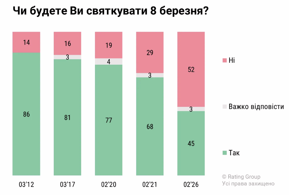 Скільки українців святкуватимуть 8 березня